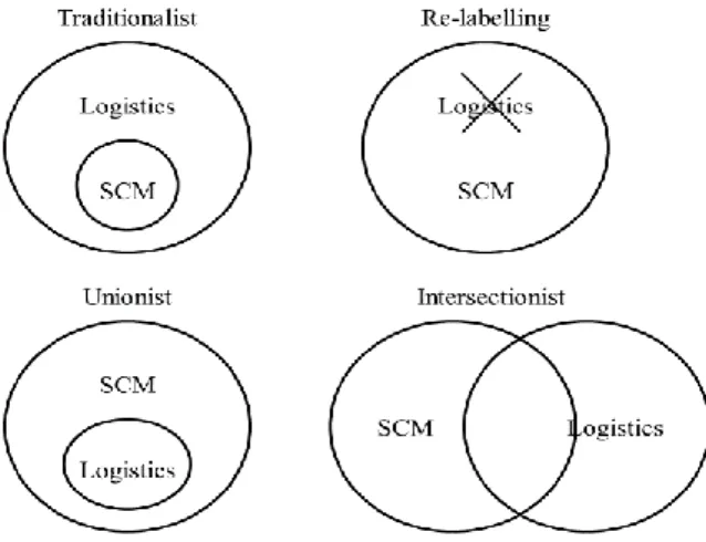 Figure 1.2. Four perspectives of SC management and logistics relationship 
