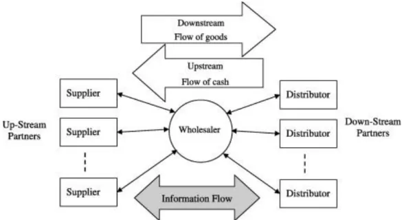 Figure 1.6. The downstream and upstream directions of flows in SC 