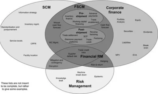 Figure 1.7. Intersections of FSCM with other disciplines 