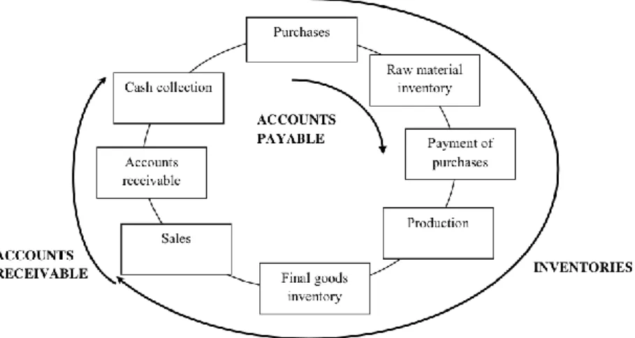 Figure 1.9. WC cycle flows 