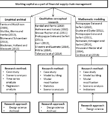Figure 1.10. Summary of the studies of WC in SCs 