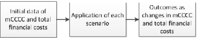 Figure 2.1. Scenario analysis framework 
