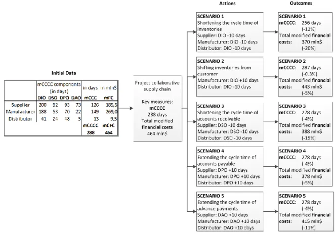 Figure 3.1. Implementation of scenario analysis to project collaborative SC 
