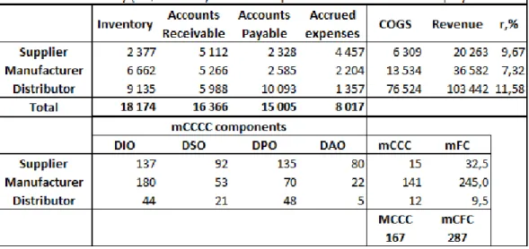 Table 3.3. mCCCC and mCFC components for ICT collaborative SC 