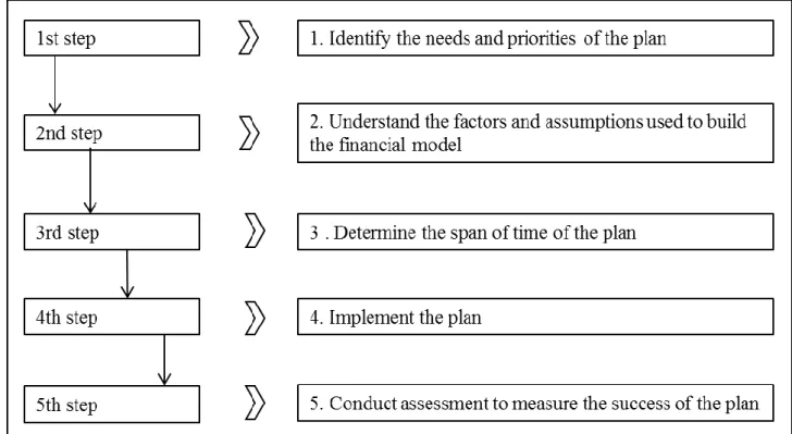 Illustration 1: 5 steps of the circle of financial planning. 