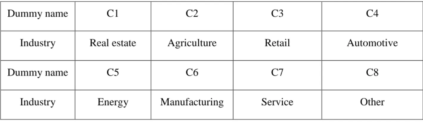 Table 5. The description of the dummy variables that represent the industry 