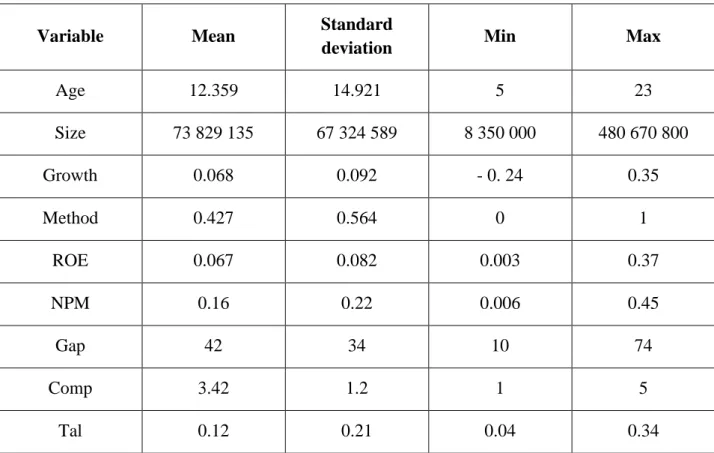 Table 7. Descriptive statistics of the variables 