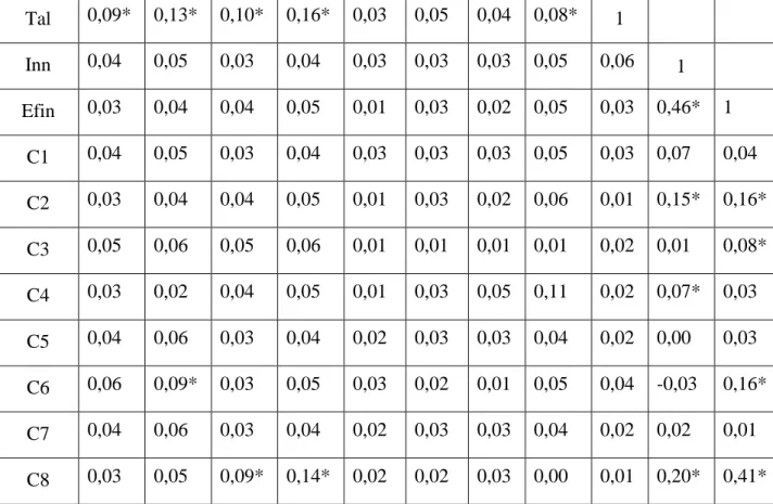 Table 8. Correlation matrix of the variables (Significance level: * - p&lt; 0,001) 