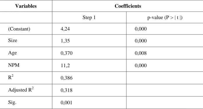 Table 10. Description of regression results for the first step of base model creation  