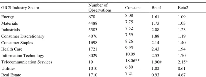 Table 3.2, Model 1 Estimation (China Mainland, Industry Level)  Model 1:           P i t = β 0 + β 1 BPS i t−1 + β 2 RI i t−1