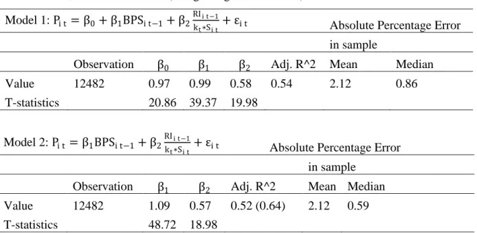 Table 3.3, Model Estimation (Hong Kong Market Level)  Model 1: P i t = β 0 + β 1 BPS i t−1 + β 2 RI i t−1