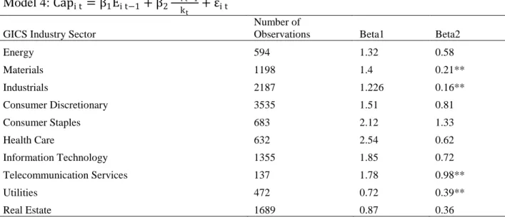 Table 3.4, Model Estimation (Hong Kong Industry Level) 