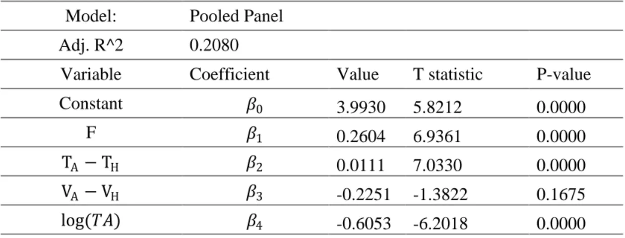 Table 5.5, Price Difference Multiple Factors Model  Model:  Pooled Panel 
