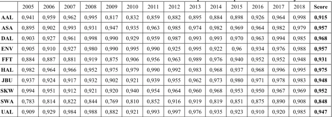 Table 6. Operational performance analysis results 