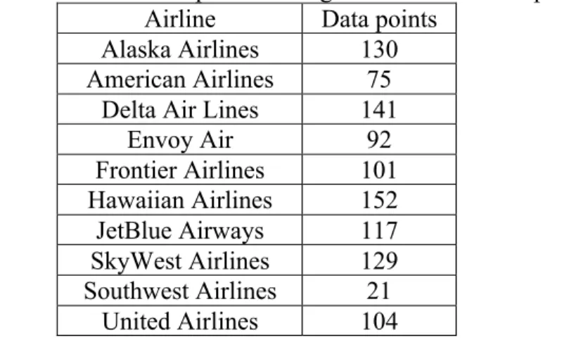 Table 8. Distribution of data points among airlines for service performance analysis  Airline  Data points 