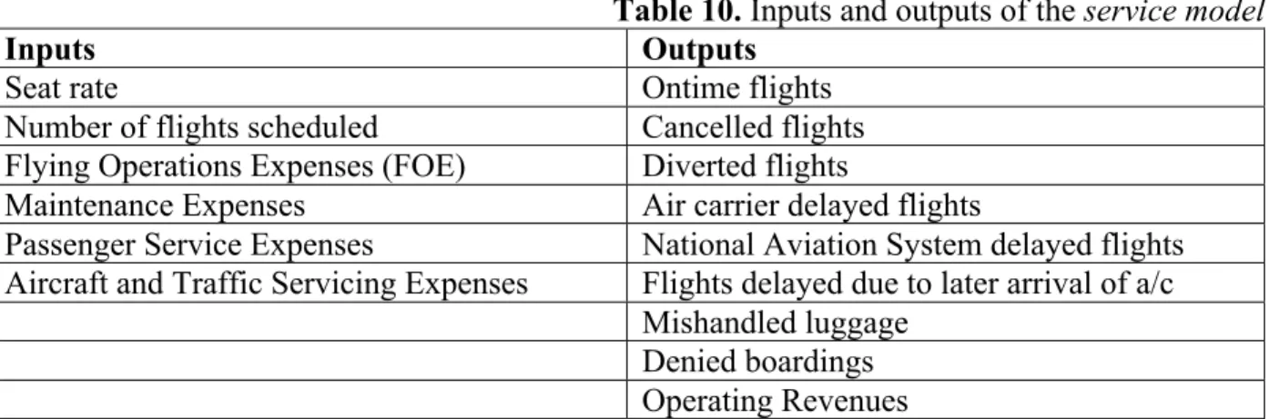 Table 10. Inputs and outputs of the service model 