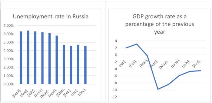 Figure 8. Unemployment rate in Russia  