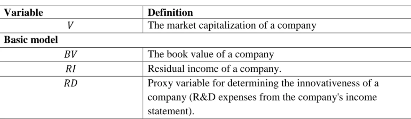 Table 1 describes the variables used in regression analysis.  