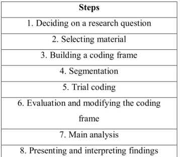 Table 1. Qualitative content analysis steps for coding and analyzing (Schreier, 2012: 