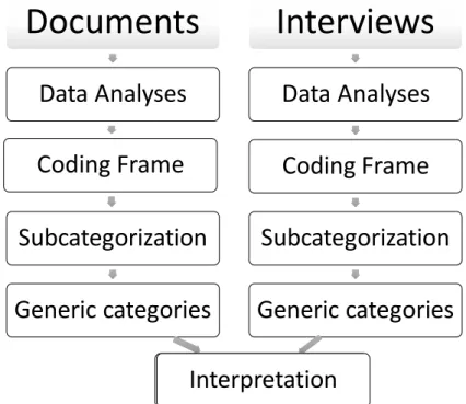 Figure 1. Methodological strategy for the research within content analysis  