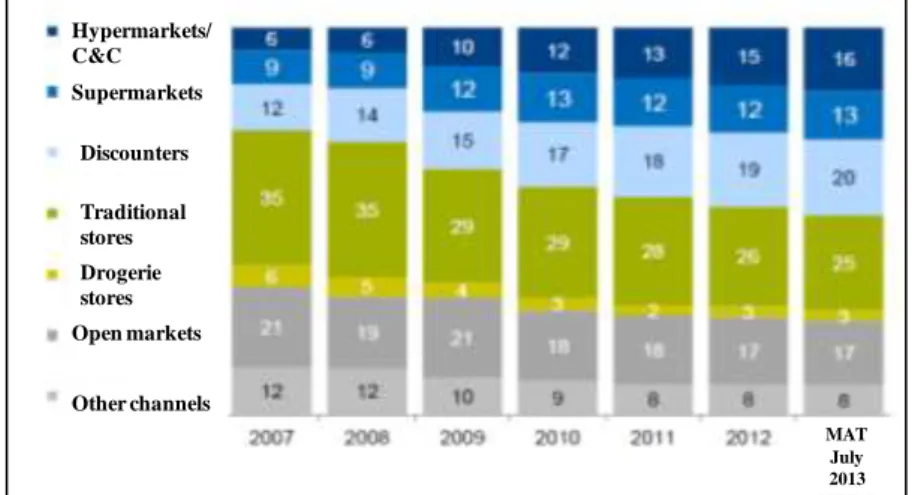 Fig. 1 Russian retail trade formats development - shares in market turnover % (Source: GfK Rus ConsumerScan) 