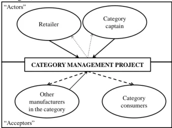 Fig. 2. Category management projects' stakeholders. 