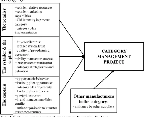 Fig. 3. Category management process: influencing factors 