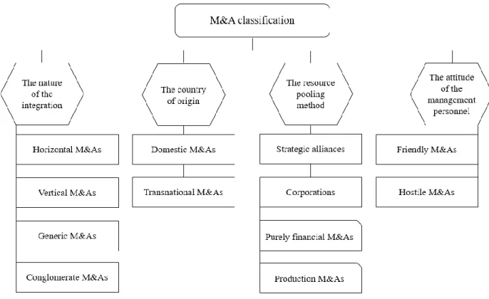 Fig. 1. Classification of mergers and acquisitions 9