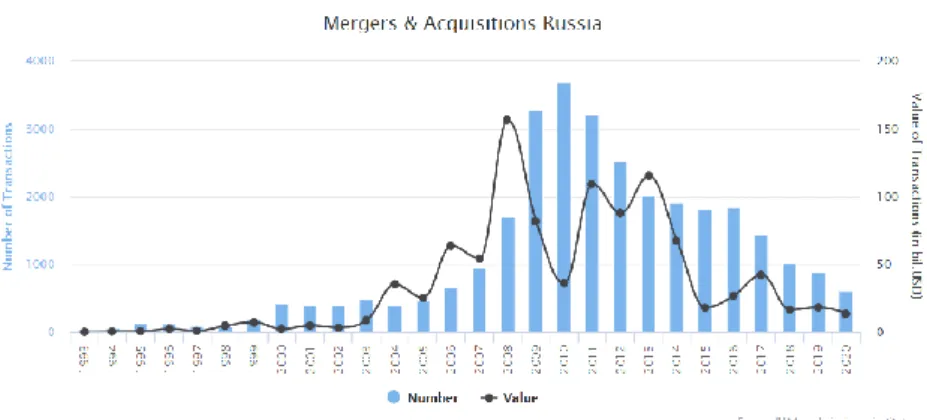 Fig. 5. The volume and the number of M&amp;A transactions in 1993-2020 