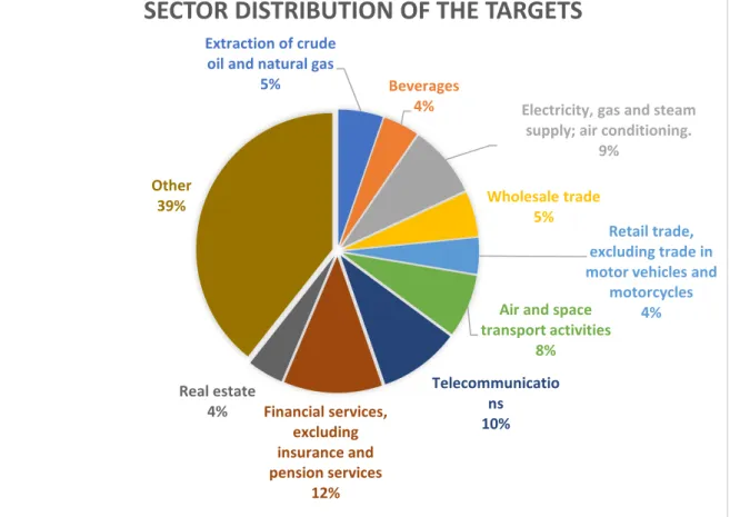 Fig. 7. Sector distribution of the targets 
