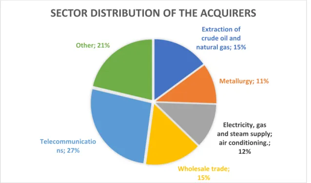 Fig. 6. Sector distribution of the acquirers 