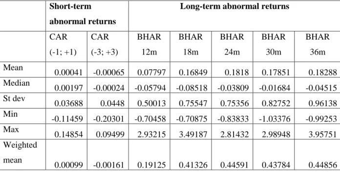 Table 3. The descriptive statistics of abnormal returns  Short-term 