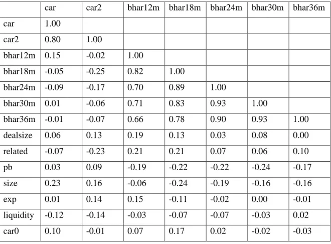 Table 6. Correlation matrix  car  car2  bhar12m  bhar18m  bhar24m  bhar30m  bhar36m 