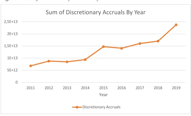 Figure 2. Sum of Discretionary Accruals By Year 