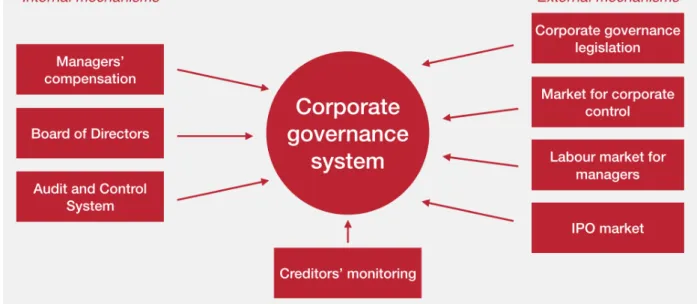 Figure 1. Corporate governance framework (adapted from (Smirnov 2018)) 