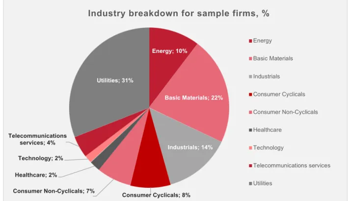 Figure 2. Industry breakdown for sample firms 