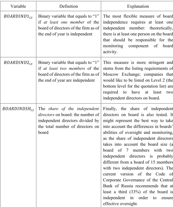 Table 1. Three measures of board independence used in the study 