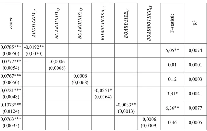 Table 5. Univariate regressions: board of directors characteristics 
