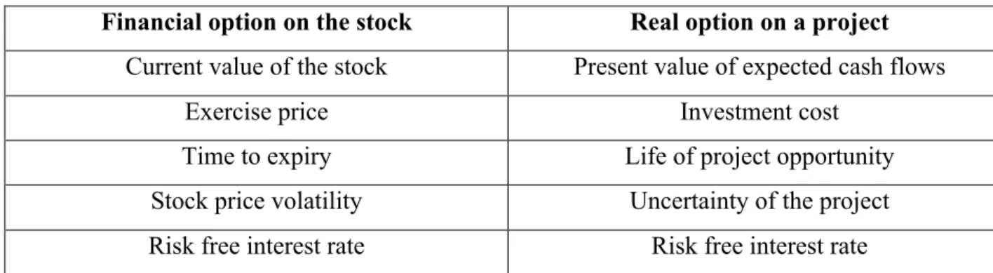 Table 1   Parameter comparison of a Financial and a Real option 