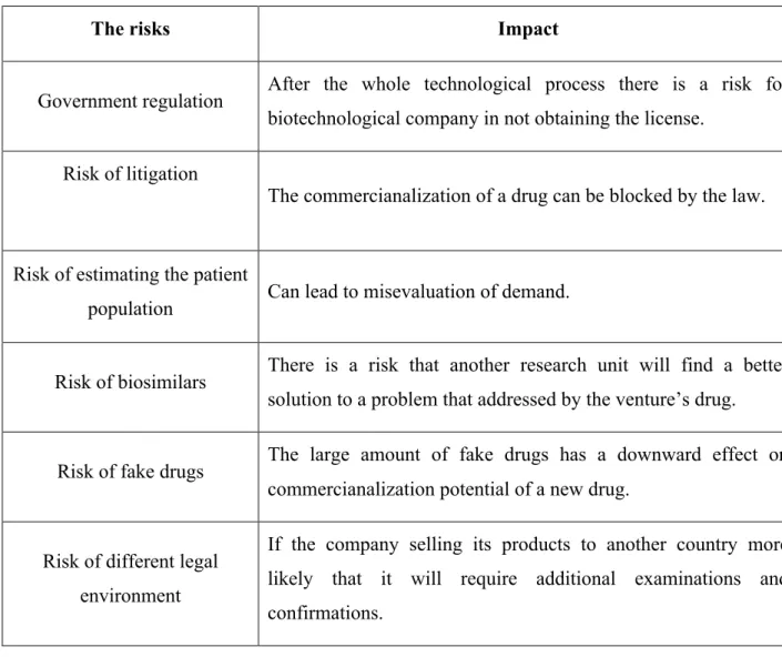 Table 2   Commercialization risks in biotechnological industry 