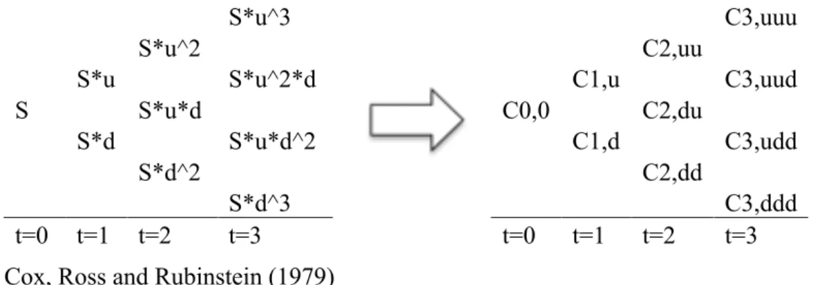 Figure 5. Binomial trees with evolution of underlying asset and corresponding option values
