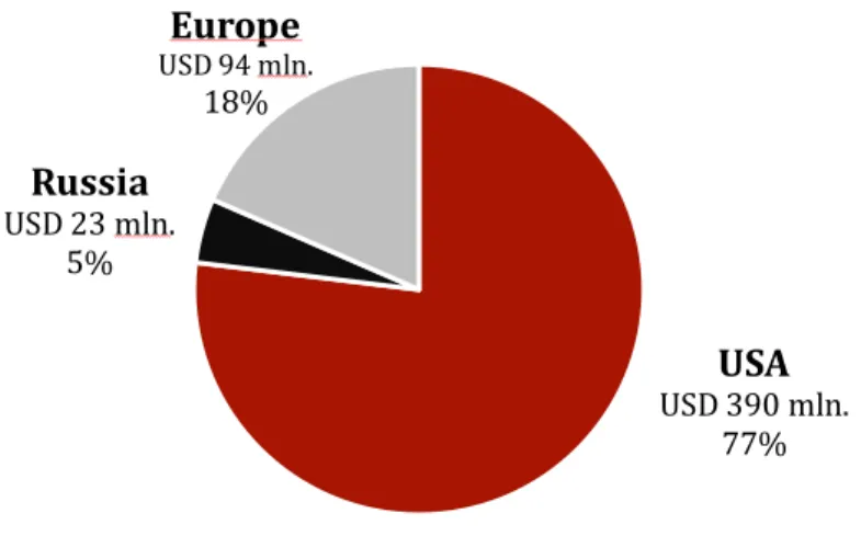 Figure 9. Market volume for low dose brachytherapy in 2015. 
