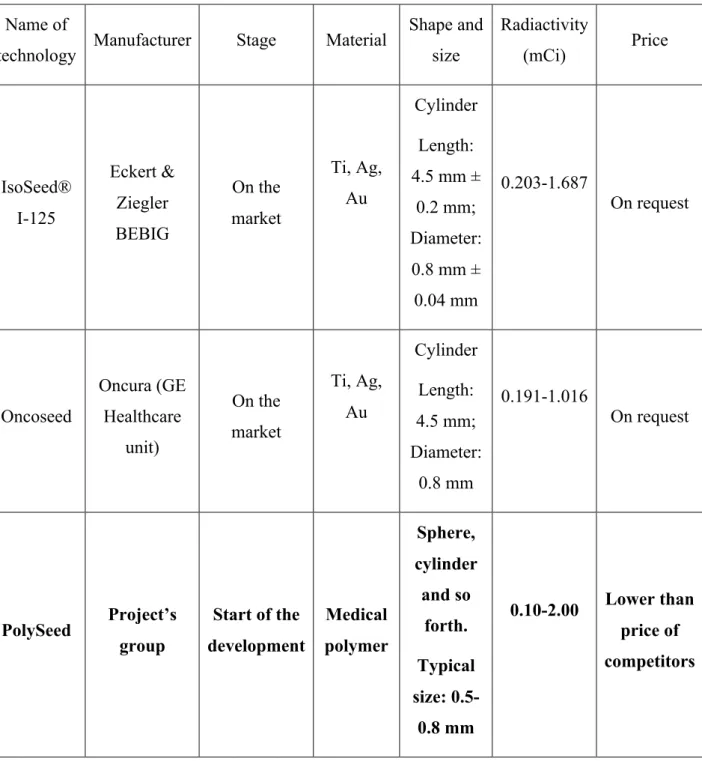 Table 4  Competetive position of the PolySeed project 