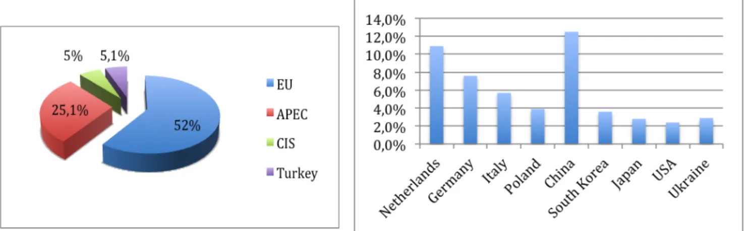Figure 2. EAEU Major Export Partners  