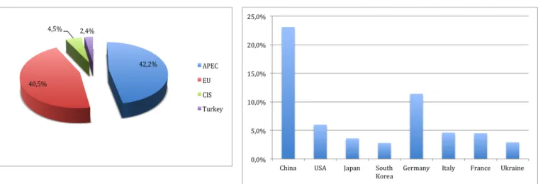 Figure 3. EAEU Major Import  