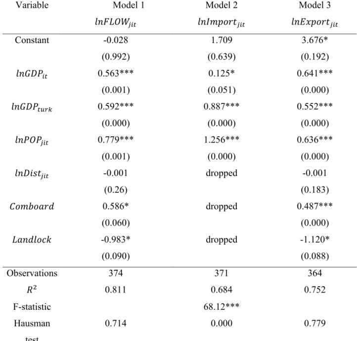 Table 10. Gravity Model Estimates, using FE and RE (2000-2018) 