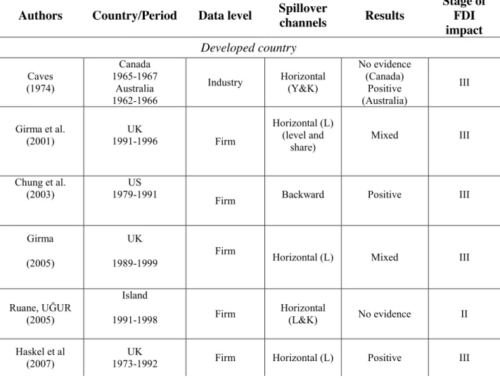 Table 1  Summary of empirical literature of FDI Spillover 