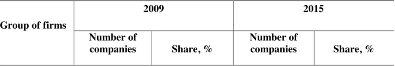 Table 3 shows the structure of subsamples of firms with foreign capital in both rounds of  the survey