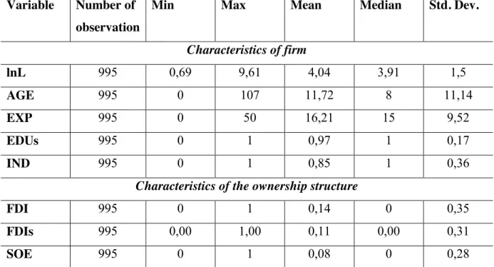 Table 8  Descriptive statistics of the main independent variables, 2015 