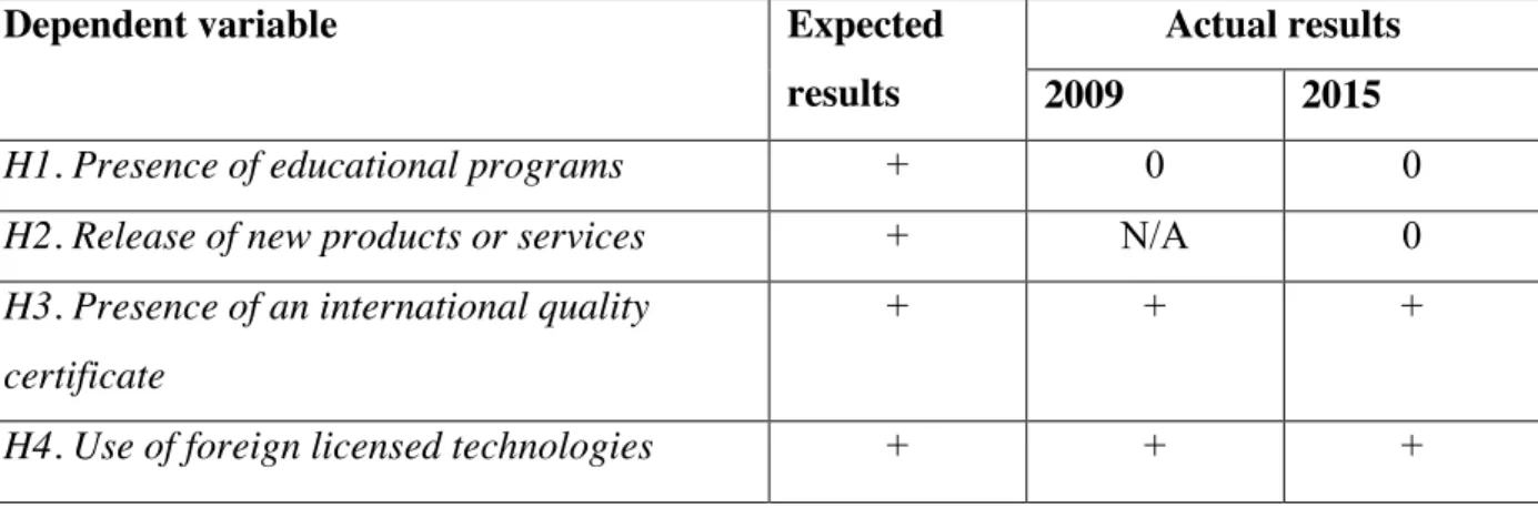 Table 11  summarizes the results of the analysis and presents results that are stable for both  groups of models (no less than at the 5% level of significance) for each year